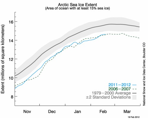 Arctic Sea Ice Extent