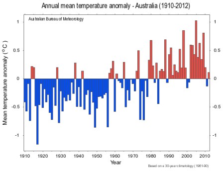 Australian Temperature Anomalies jpg