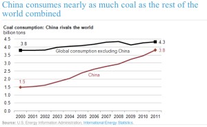China's Coal Consumption  jpg