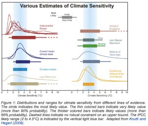 Estimates of Climate Sensitivity jpg