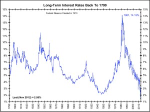 Long-Term Interest Rates jpg