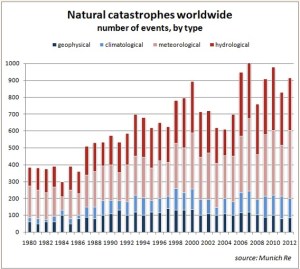 Natural Catastrophes Worldwide jpg