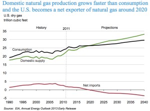 Net Gas Imports US jpg