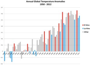 Temperature and ENSO jpg