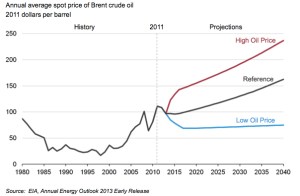 EIA Oil Price jpg