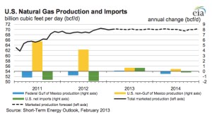 EIA ST Natural Gas jpg