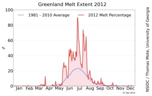 Greenland Melt Extent 2012 jpg