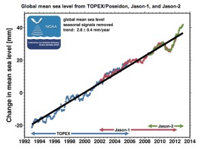 NOAA Sea Level  jpg