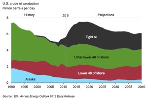 U.Sl Oil Production jpg