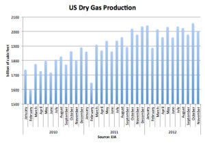 US Dry Gas Production jpg