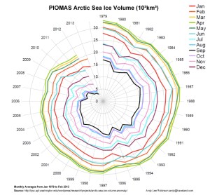 Arctic Sea Ice Death Spiral jpeg