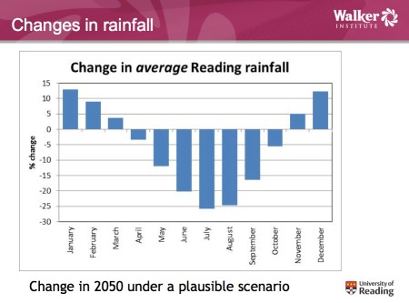 Changes in Rainfall Reading jpeg