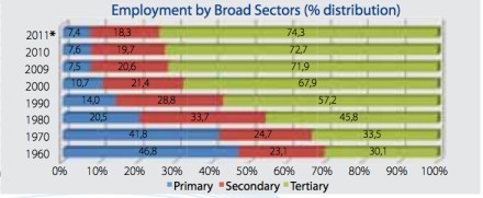 Cyprus Employment by Broad Sectors jpeg