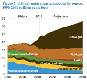 Dry Natural Gas Production jpeg