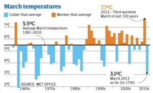 March Temperatures jpeg