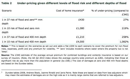 Under-Pricing of Flood Risk jpeg