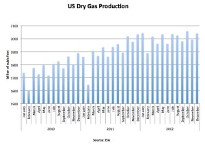 US Dry Gas Production Dec 12 jpg