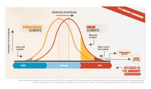 Angry Summer Increase-in-Temperature