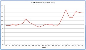 FAO Real Cereal Food Price Index jpeg
