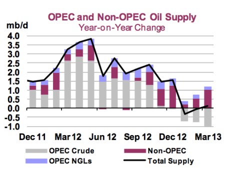 World Oil Monthly Supply jpeg