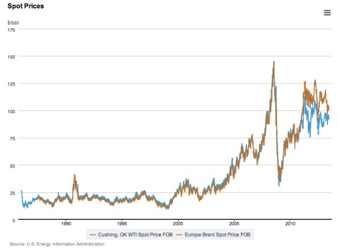 Oil Spot Prices May 2013 jpeg