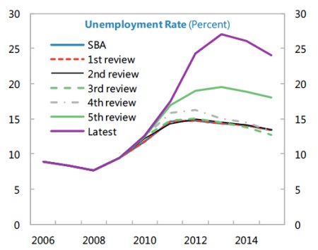 IMF Greek Unemployment Rate jpeg