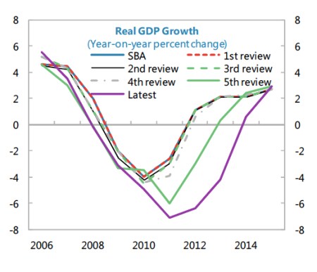 IMF Revisions to Greek GDP Growth jpeg