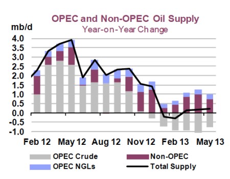 OPEC & Non-OPEC Supply May 2013 jpeg