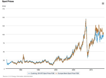 Spot Oil Prices June 2013 jpeg