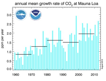 Annual Mean Growth Rate CO2 July 2013 jpeg