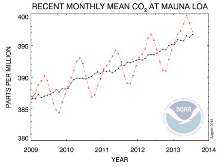 Monthly Mean CO2 July 2013 jpeg