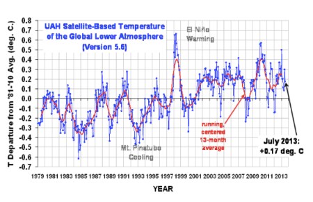 UAH Global Mean Temps July 2013 jpeg