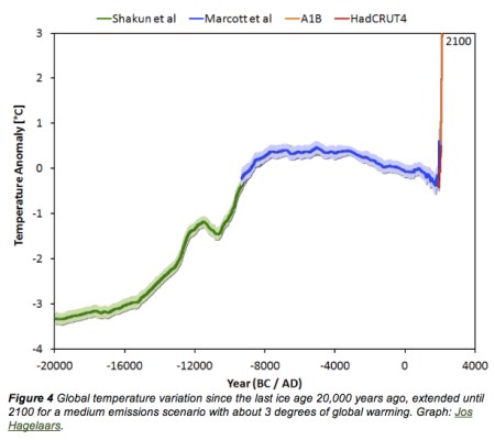 Global Temperature Since Ice Age jpeg