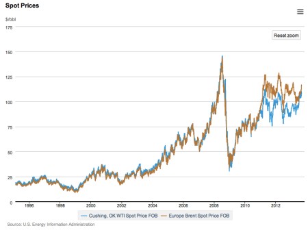 Spot Oil Prices jpeg