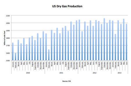 US Dry Gas Production June 2013 jpeg