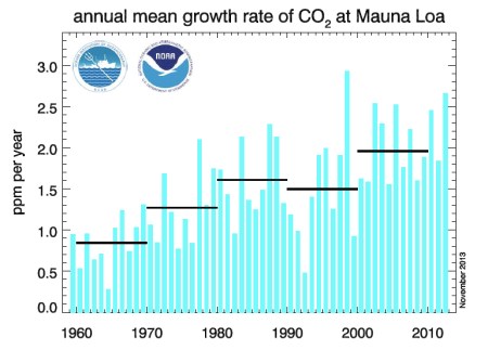 Annual Mean Growth CO2 jpeg