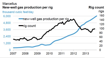 Marcellus New Well jpeg