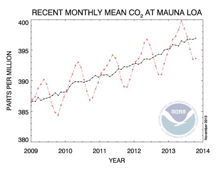 Monthly CO2 Mean jpeg