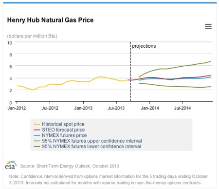 Nat Gas Prices Oct 13 jpeg