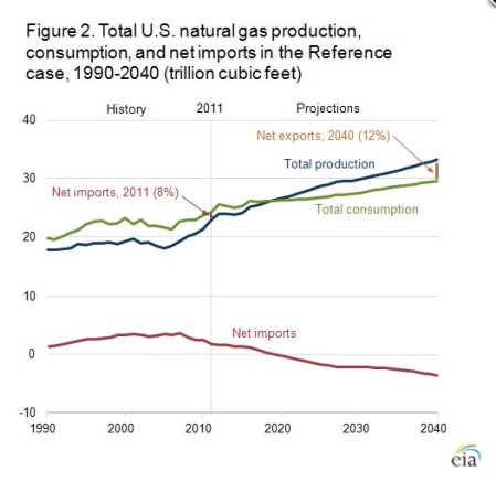 Nat Gas Production 2040 jpeg