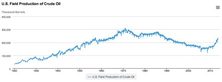 US Field Production of Crude Oil jpeg