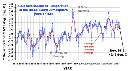 UAH Satellite-Based Temperature November 2013 jpeg