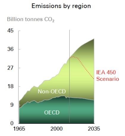Emissions by Region jpeg