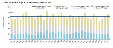 Global Tropical Cyclone Activity jpeg