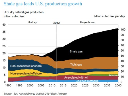 Nat Gas Prod to 2040 jpeg