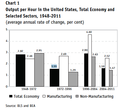 Output per Hour in the U.S. jpeg