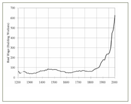 Real Hourly Wages for Building Workers in England jpeg