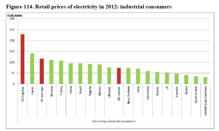 Retail Prices of Electricity Industrial Consumers jpeg