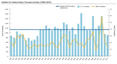 United States Tornado Activity jpeg