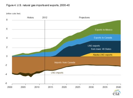 US Nat Gas Import Export 2014 jpeg